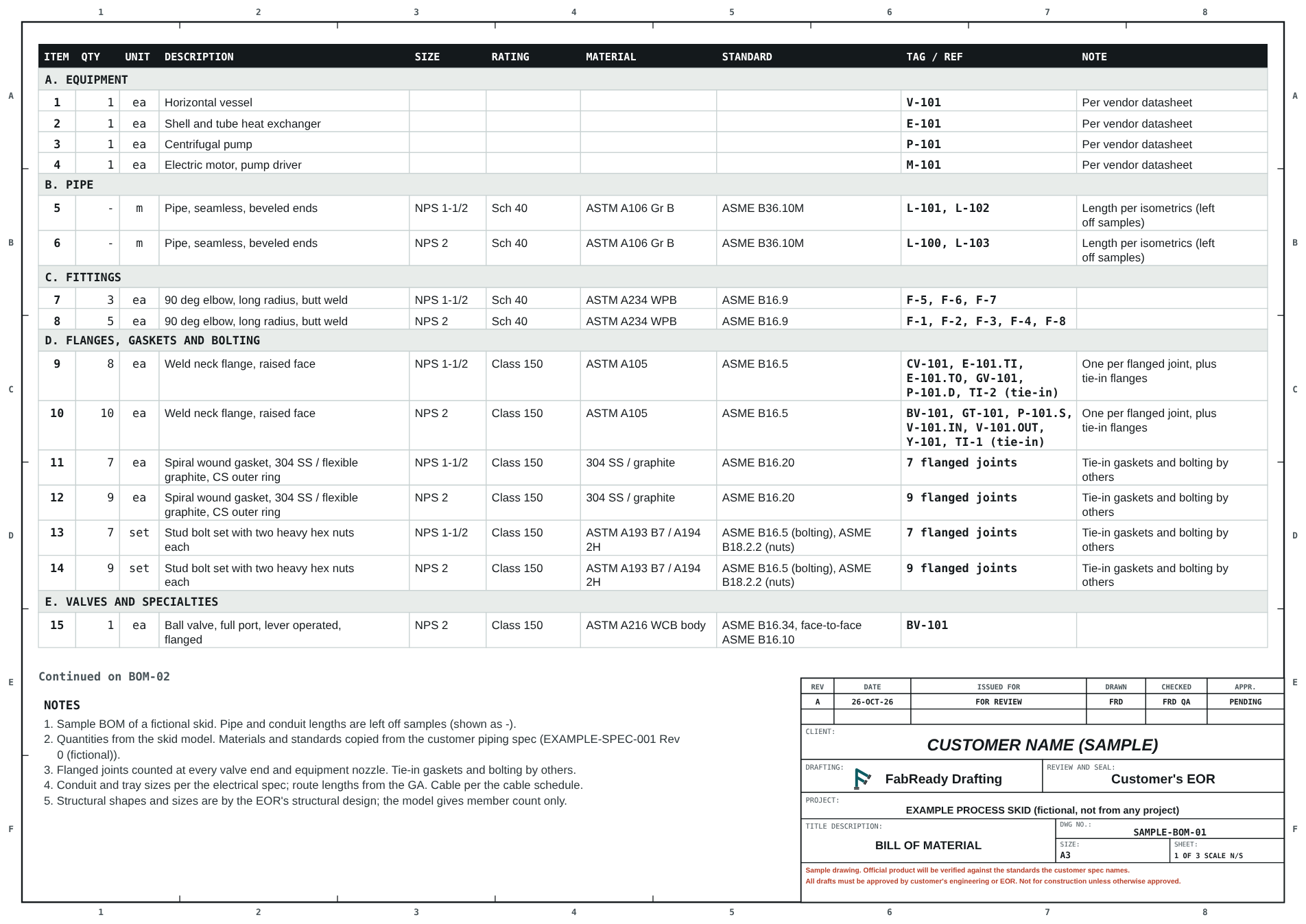 Sample bill of material, sheet 1: equipment, pipe, fittings, flanges, gaskets and bolting with sizes, ratings, materials and standards.